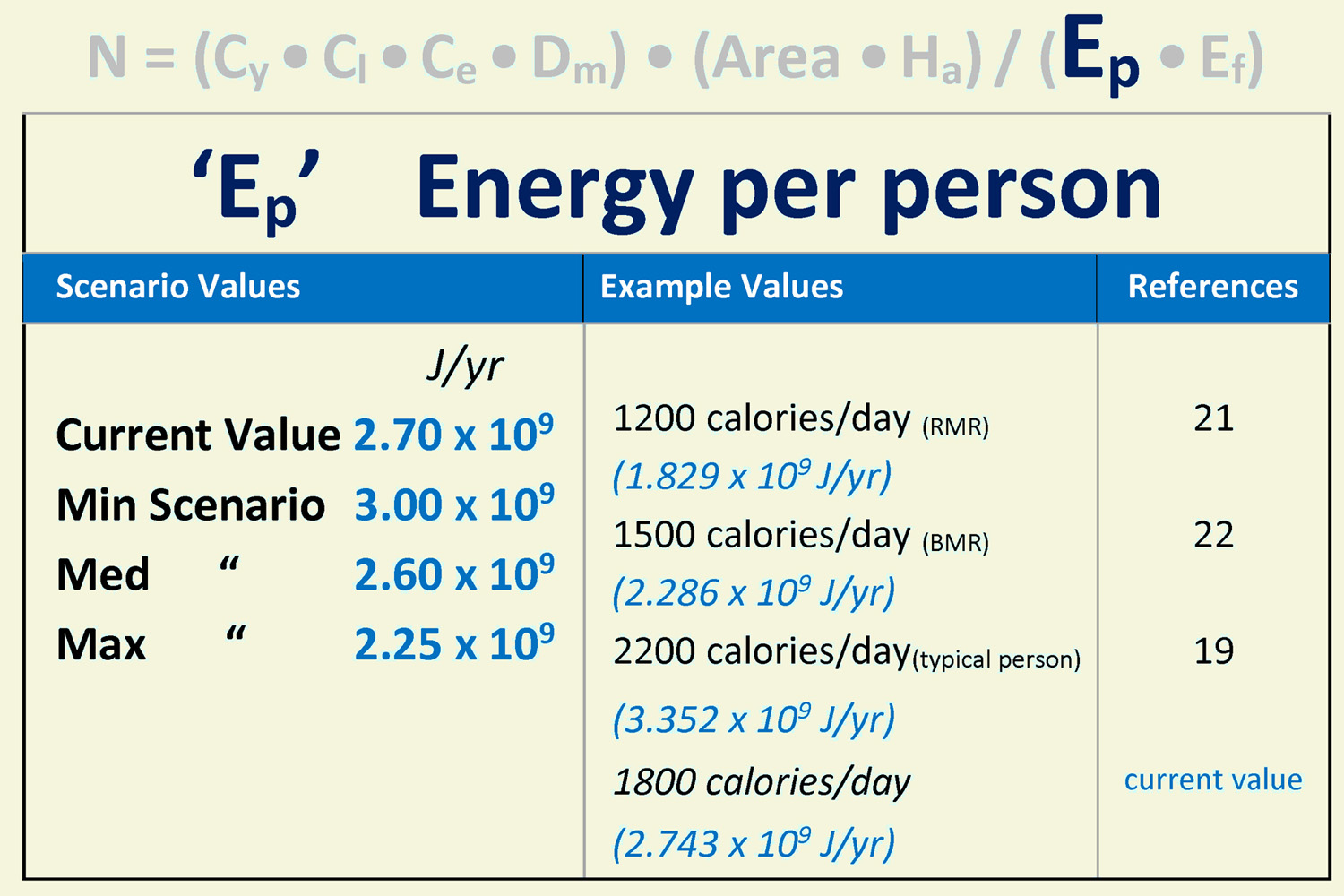 Energy Per Person