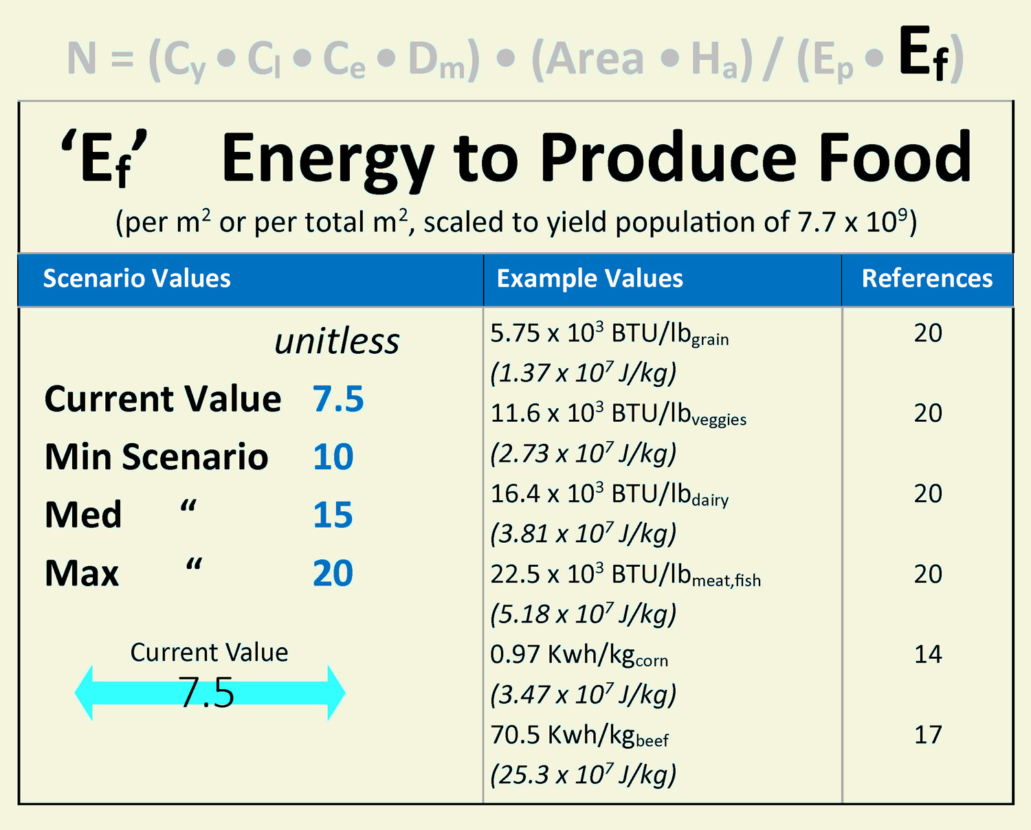 Energy To Produce Food