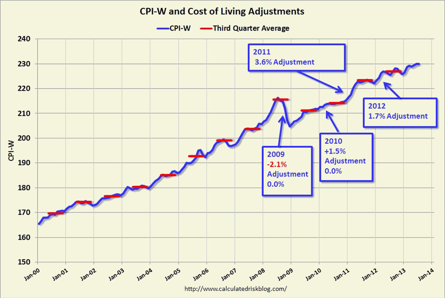Cost of Living Adjustments