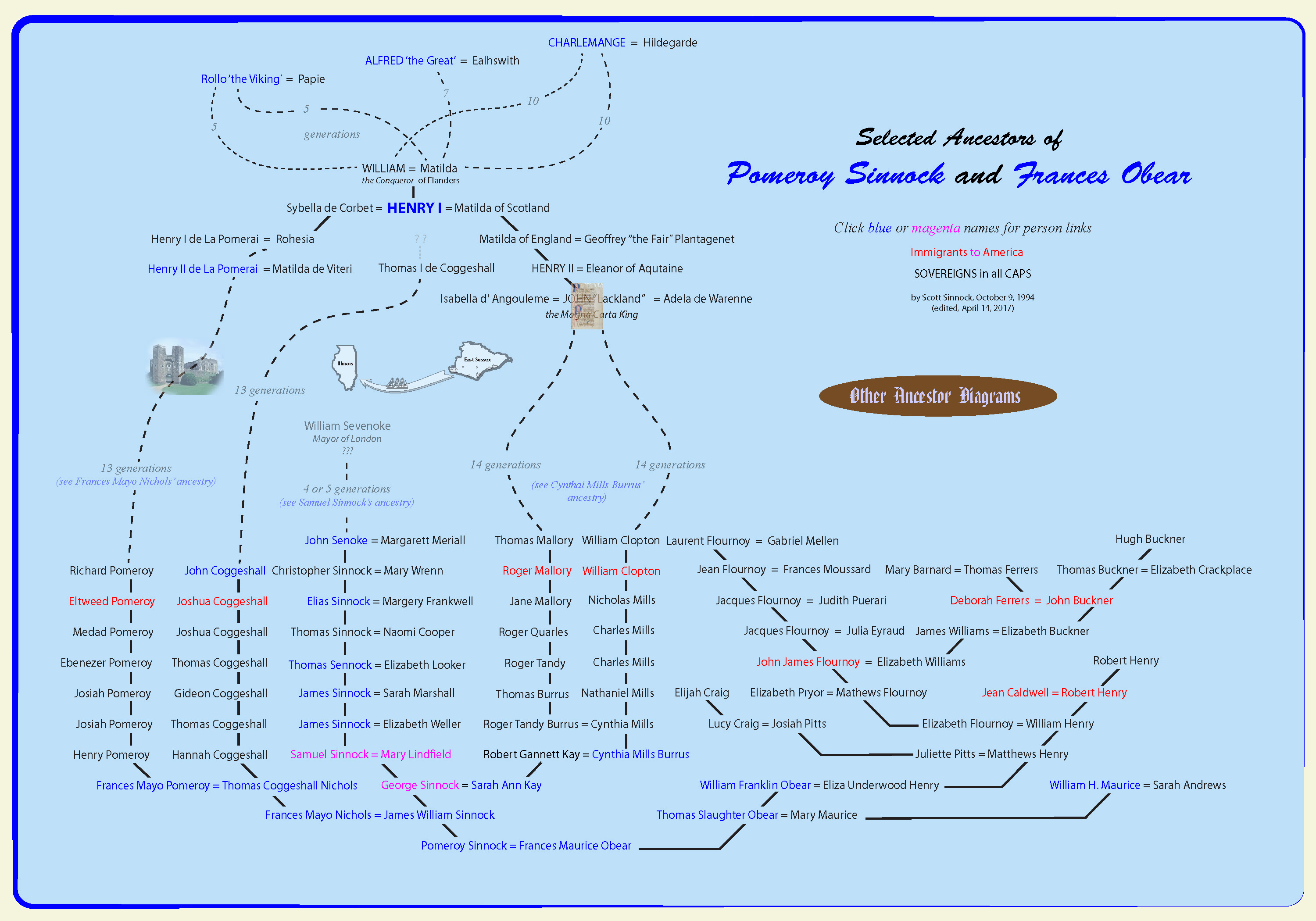 Ancestor Diagram