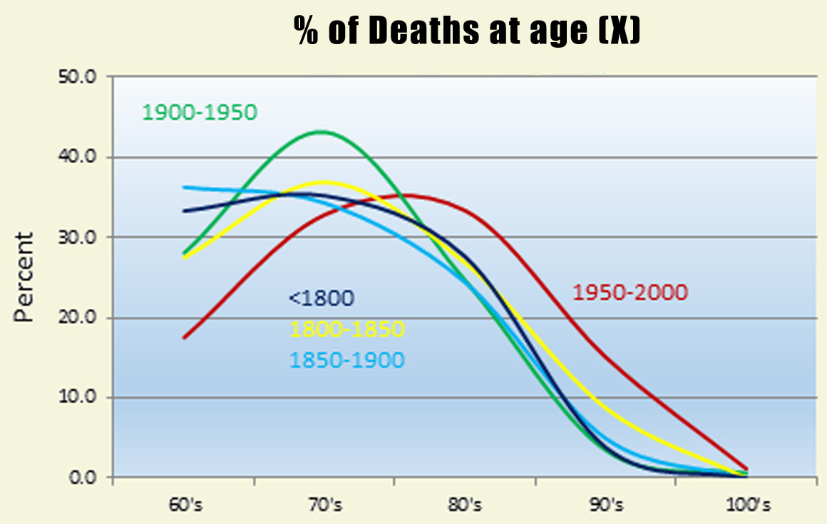 Death by Age Cohort