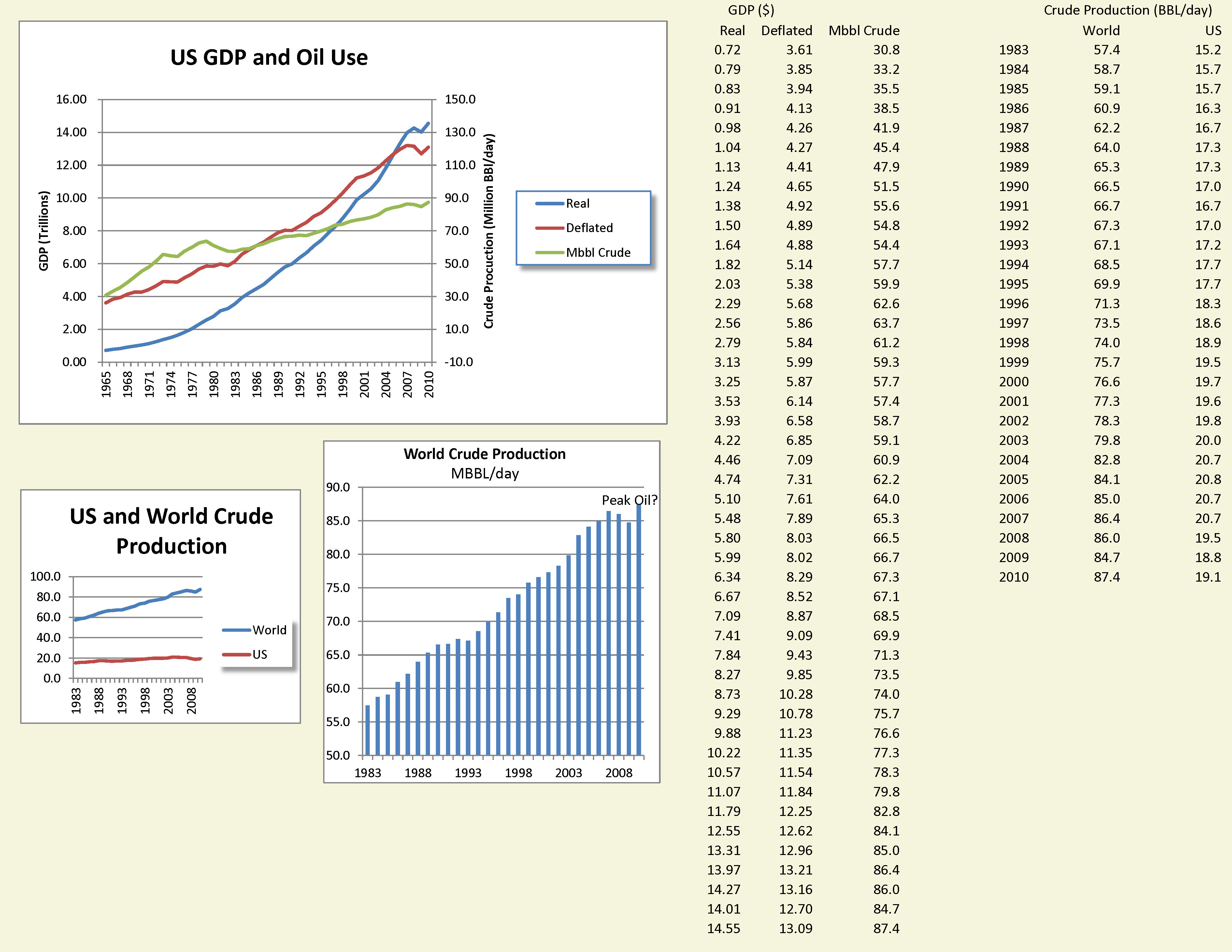 Oil and GDP